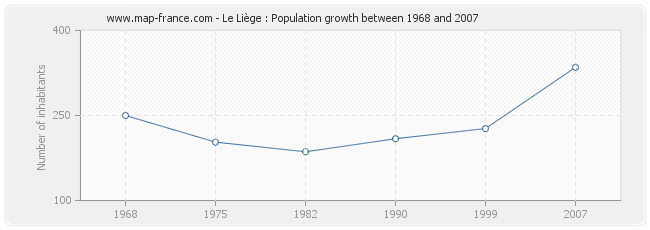 Population Le Liège